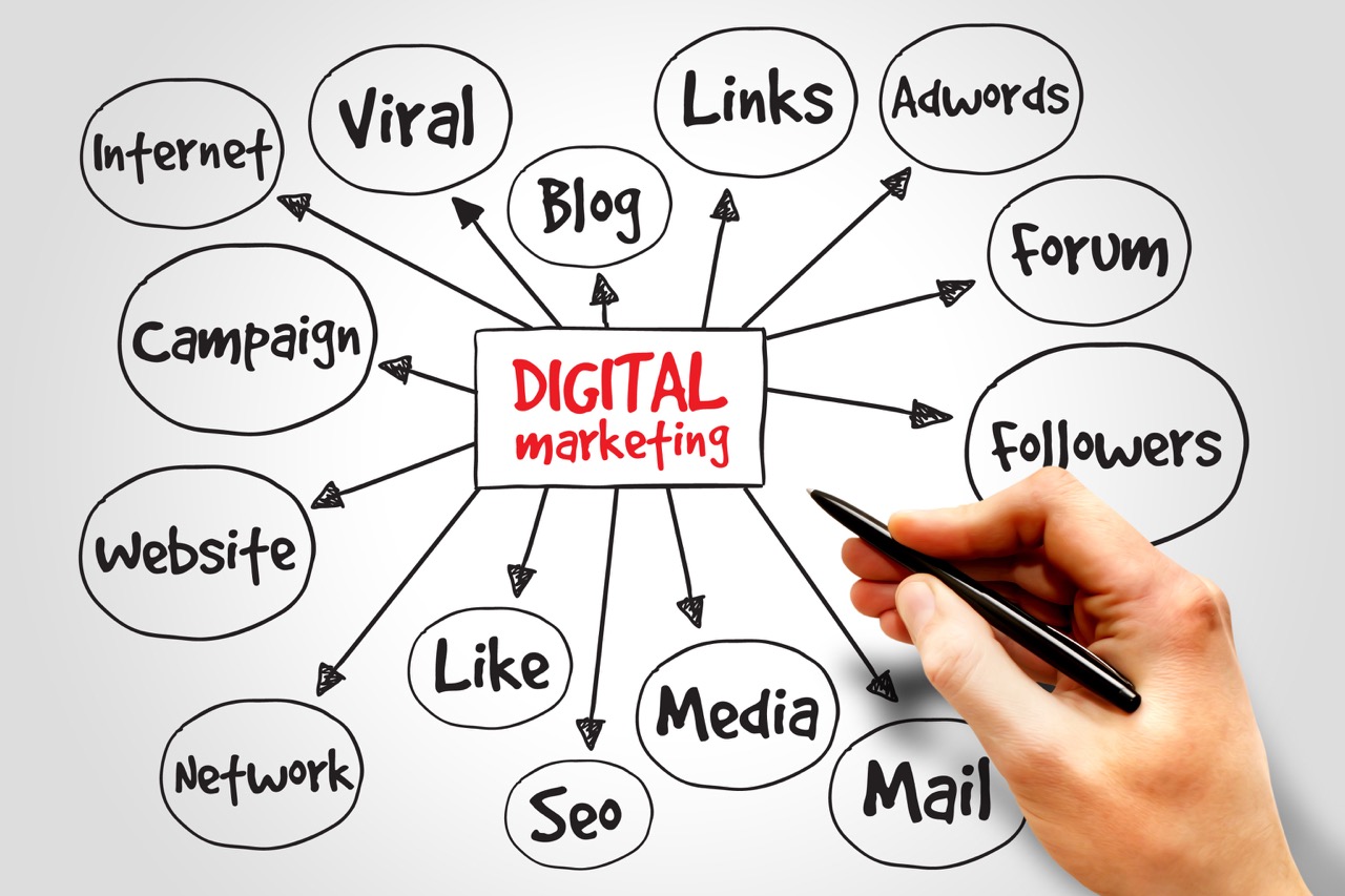 Digital Marketing mind map, business concept
